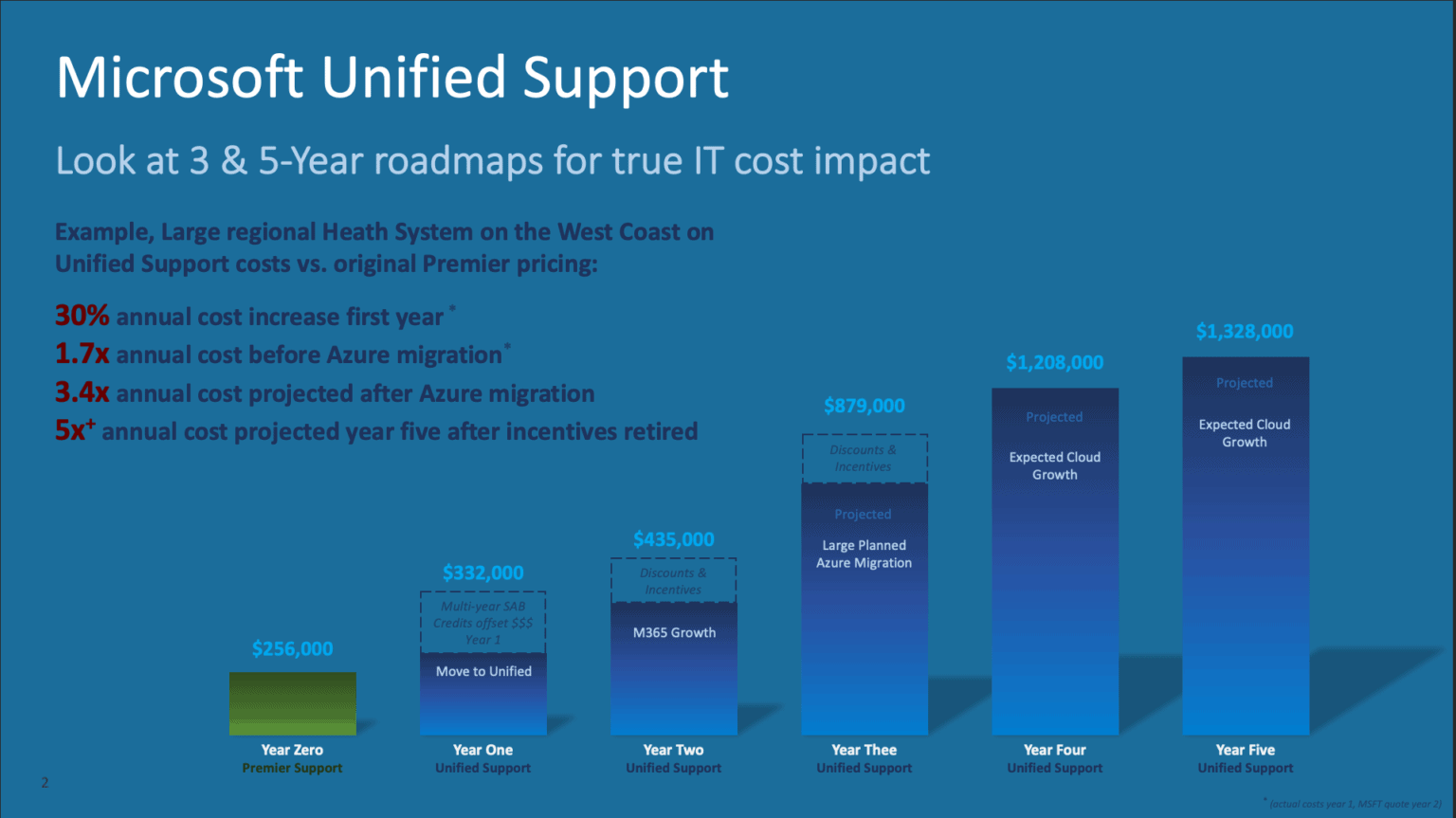 microsoft unified support pricing