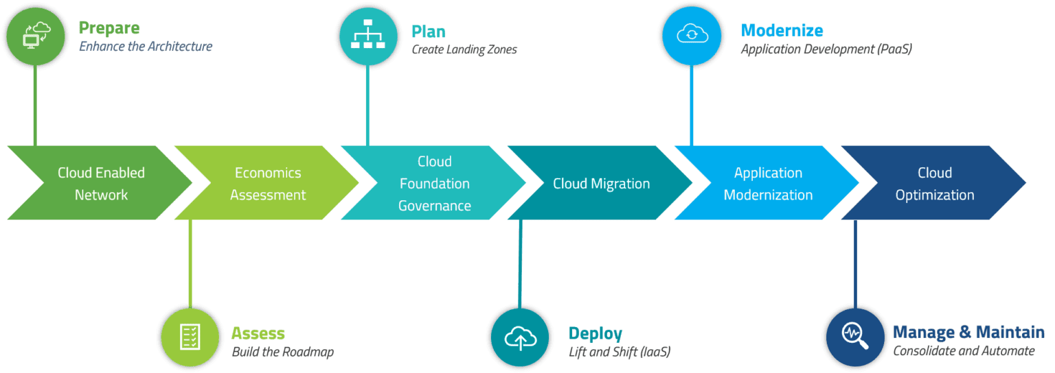 Azure Migration Services | US Cloud