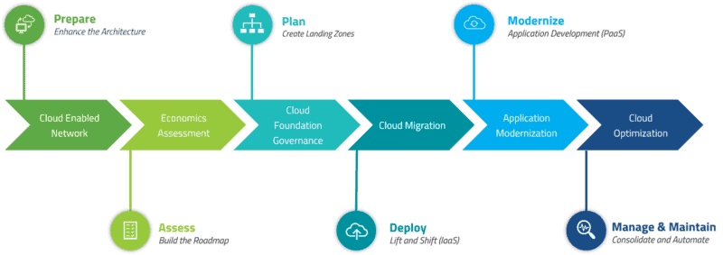 Azure Migration Services | US Cloud