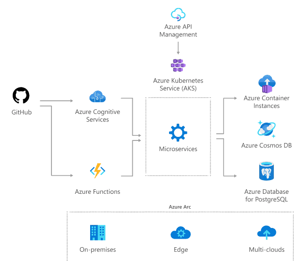 Azure Development Services | US Cloud