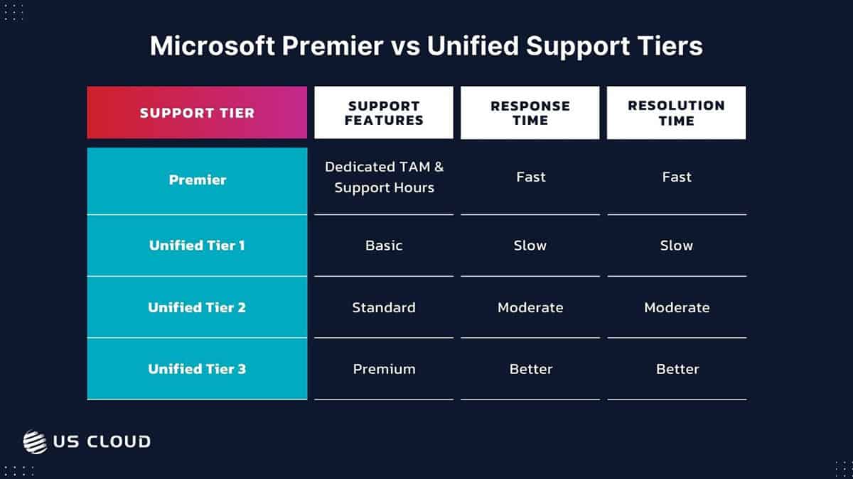 Microsoft Premier vs. Unified Support Tiers