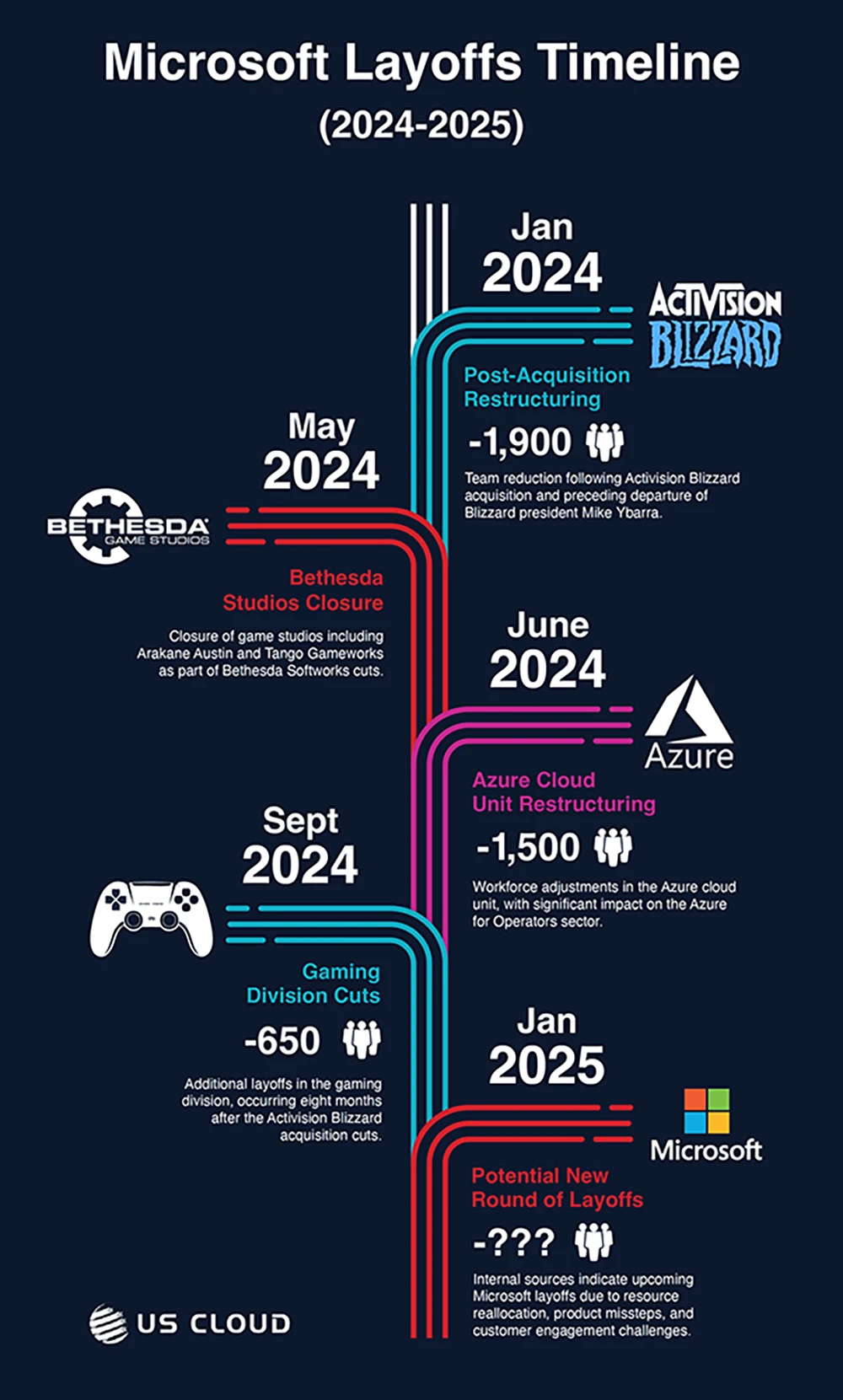 Sources Predict Significant Microsoft Layoffs in 2025 US Cloud