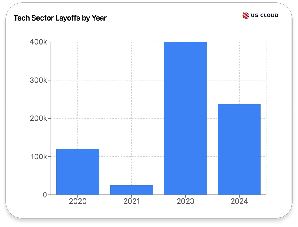 Sources Predict Significant Microsoft Layoffs in 2025 US Cloud